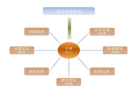 财务共享的价值体现在哪些方面？