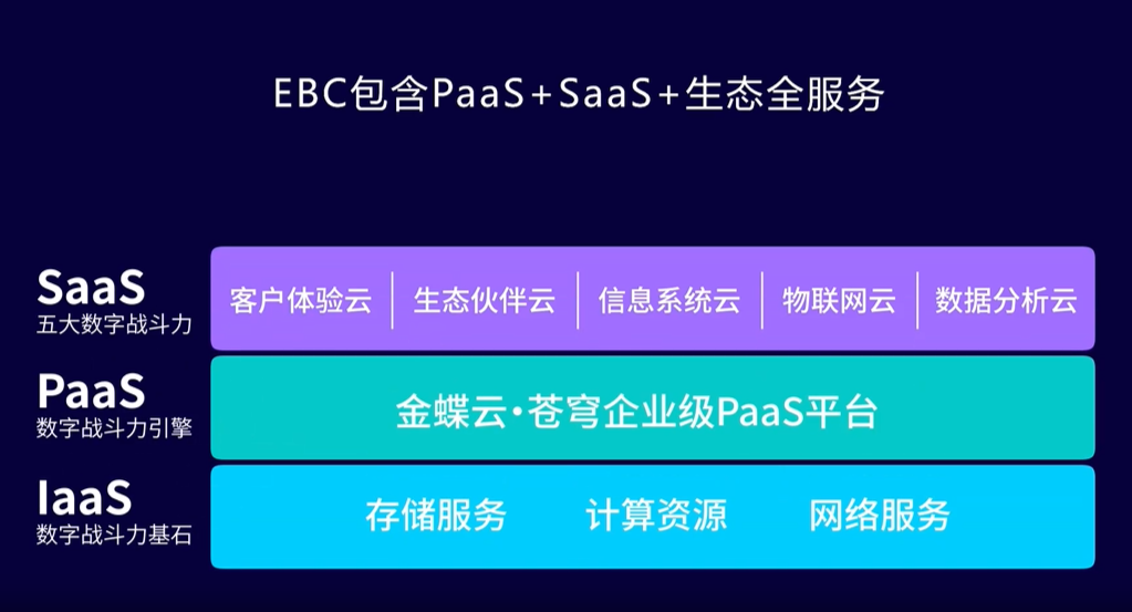 EBC平台,构建数据推进数字化进程