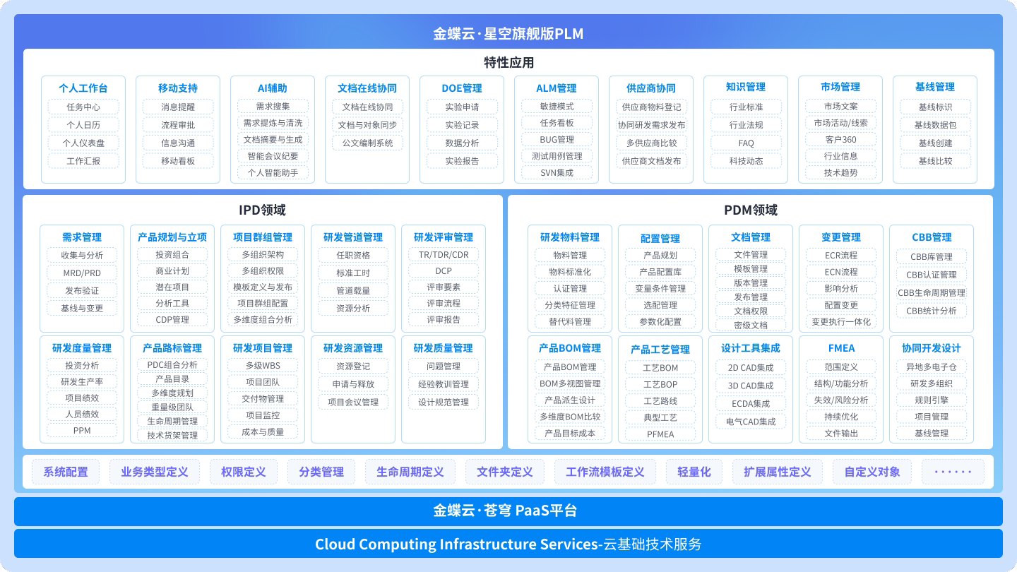 PLM云：为企业全生命周期管理赋能