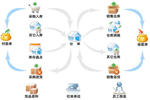 分析进销存管理软件的优势