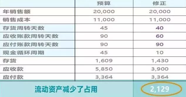 减少企业200万资金占用，财务部居然如此优秀！