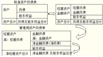 资产负债表编制的过程说明