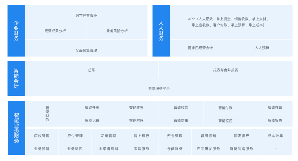 金蝶发挥自身优势，助力企业财务管理数字化转型