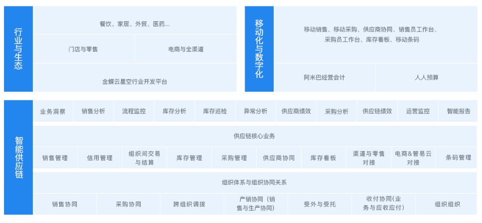 一站式搞定供应链管理，金蝶赋能企业效率效益双提升