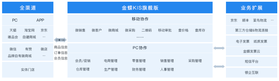 金蝶助力企业从信息化建设到数字化转型中，实现弯道超车
