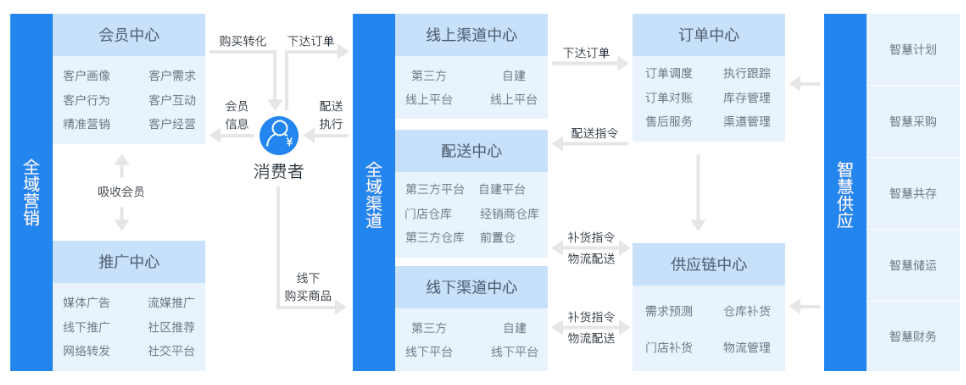 借助零售软件优势，推动传统零售企业数字化转型