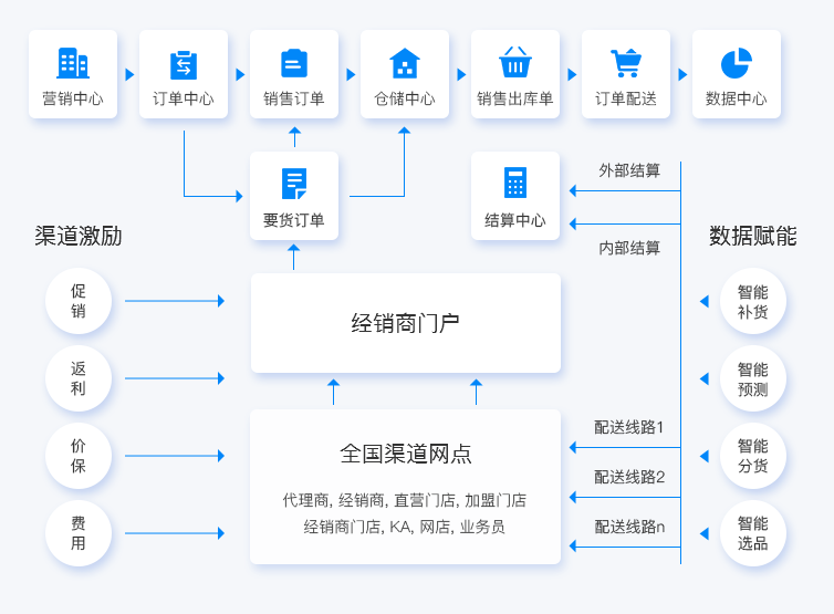 利用数字化专业应用推动网络营销，实现营销管理升级提高效率