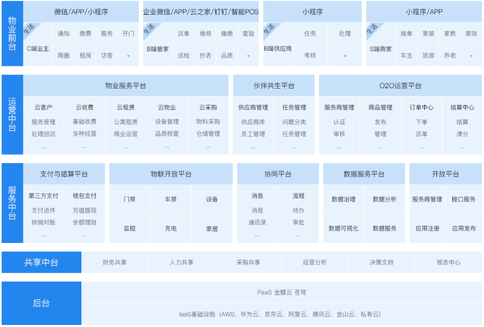 金蝶我家云赋能物业管理，提供智慧物业解决方案