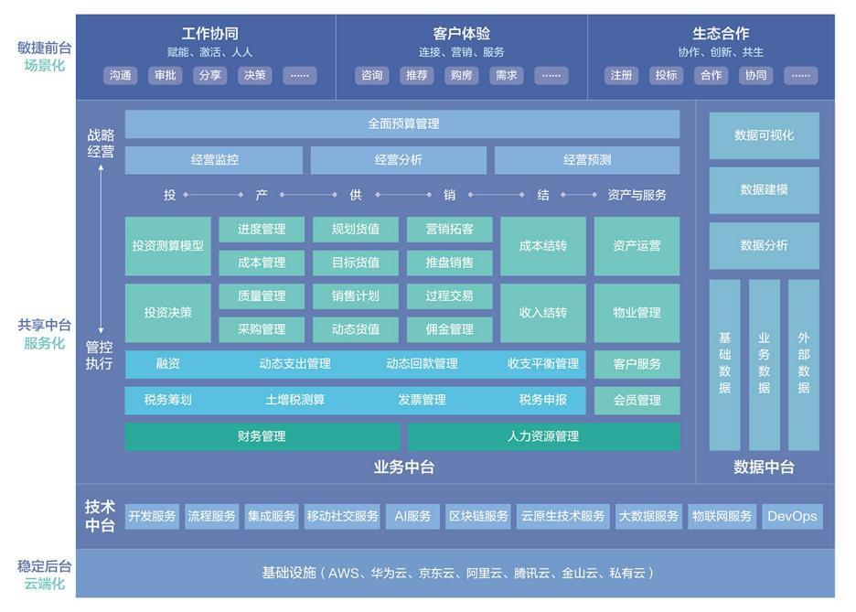 金蝶数字化转型解决方案，为房地产开发模式带来全新定义