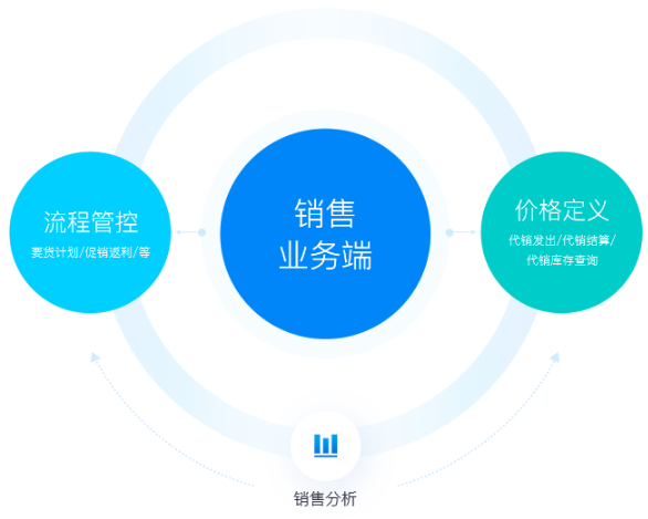 如何实现更优的企业运营？分销管理系统可提供有效支持