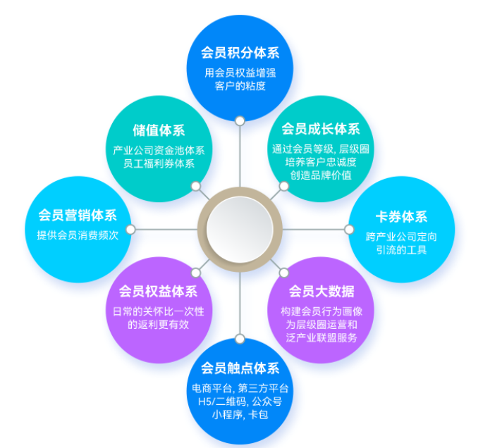 电子会员卡提高客户忠诚度，让企业在行业竞争中更有优势