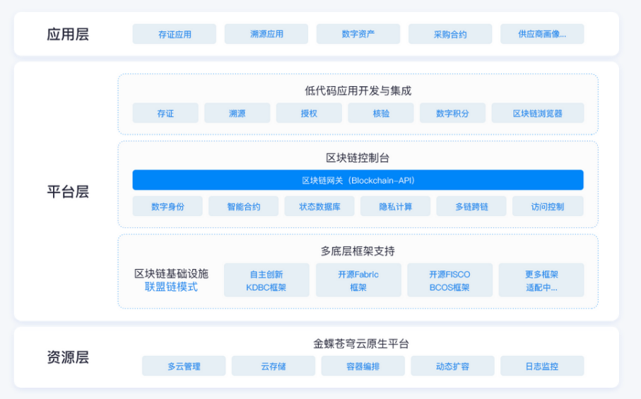 让科技提升企业数据可信力，区块链技术让企业发展更高效