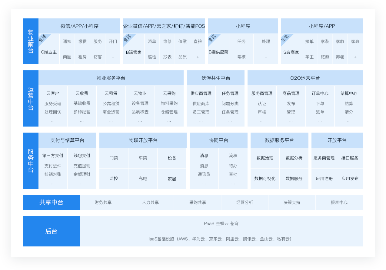 金蝶深度融合“互联网+”，打造值得托付的物业产业服务云