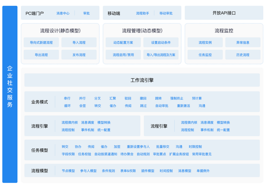 企业流程全生命周期云服务管理，让企业运营更高效