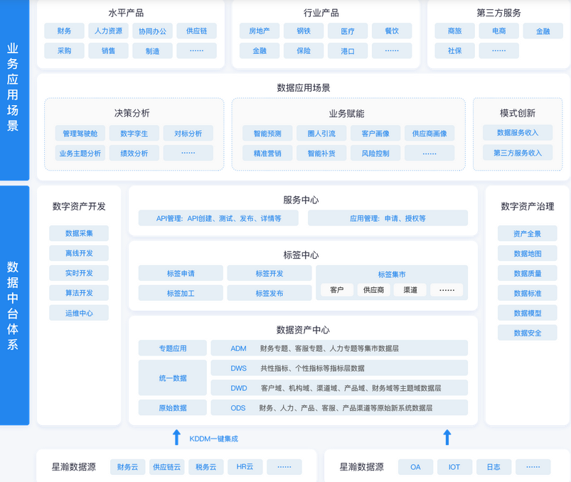 数字化转型的核心能力之一，数据中台对企业有什么作用？