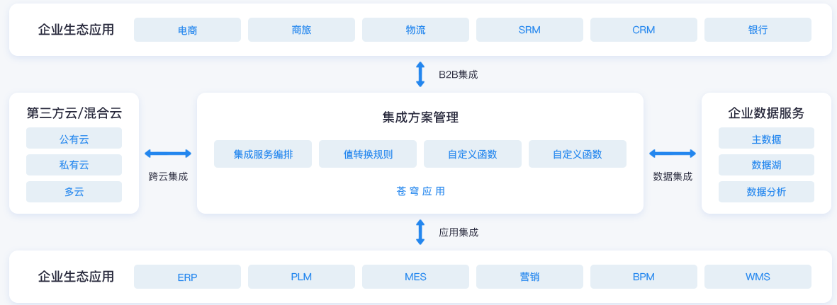 集成服务云破除数据孤岛，让企业数据自由流动