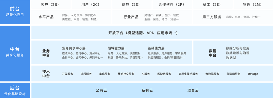 金蝶云·苍穹平台助推企业建立起数字共生平台，落实精细化运营