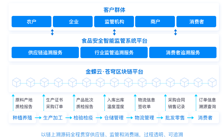 创新技术驱动企业发展，区块链平台能帮企业做什么？