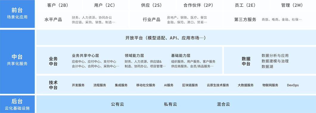 金蝶云·苍穹以“人人·生态·体验”为理念，使企业抓住机会升级