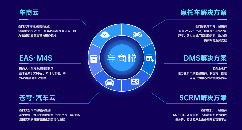 车商云SaaS系统赋能车企数字化转型，不断挖掘客户价值