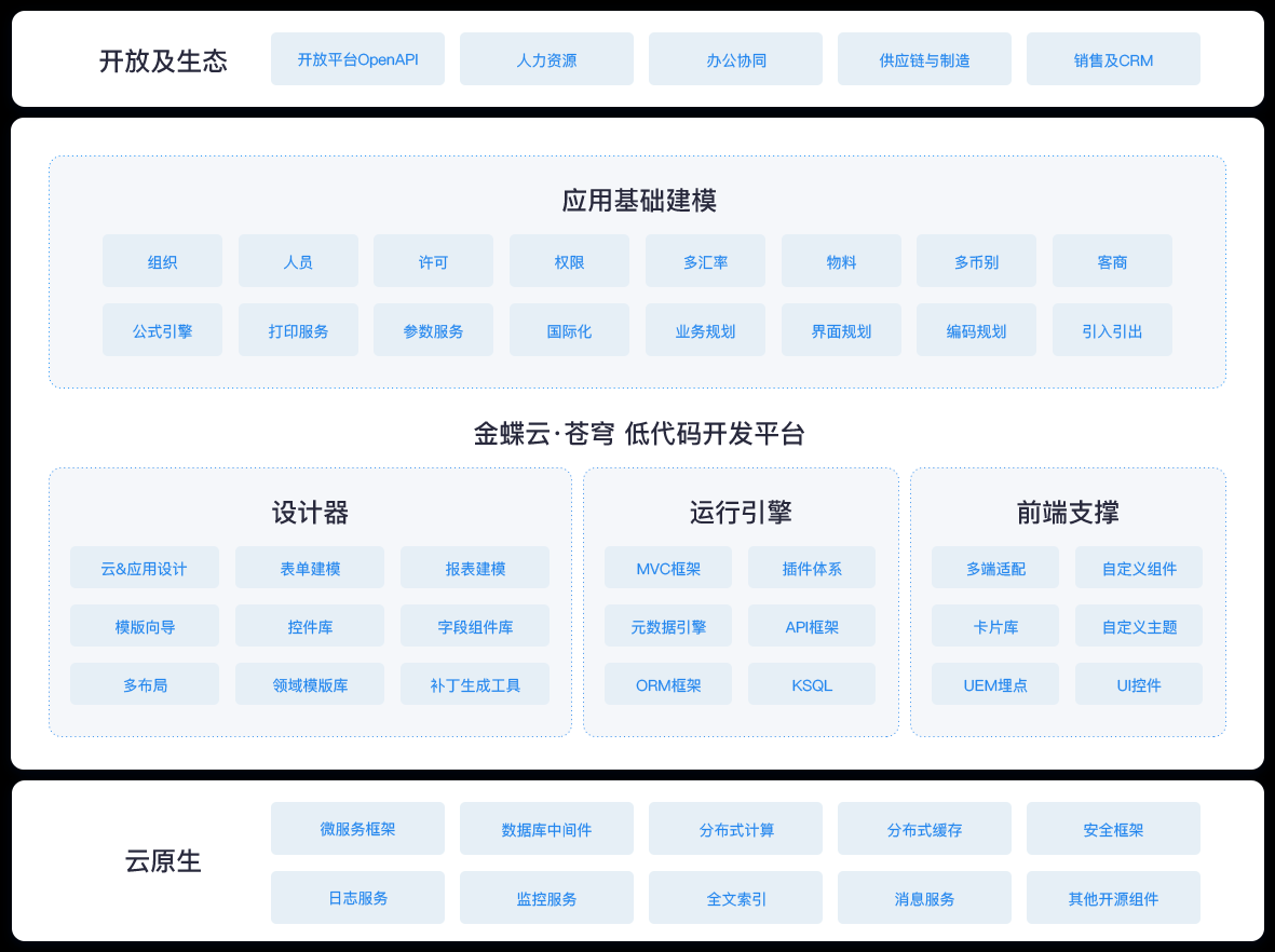 金蝶的生态战略是“共生”，进而达到共建共赢的目的