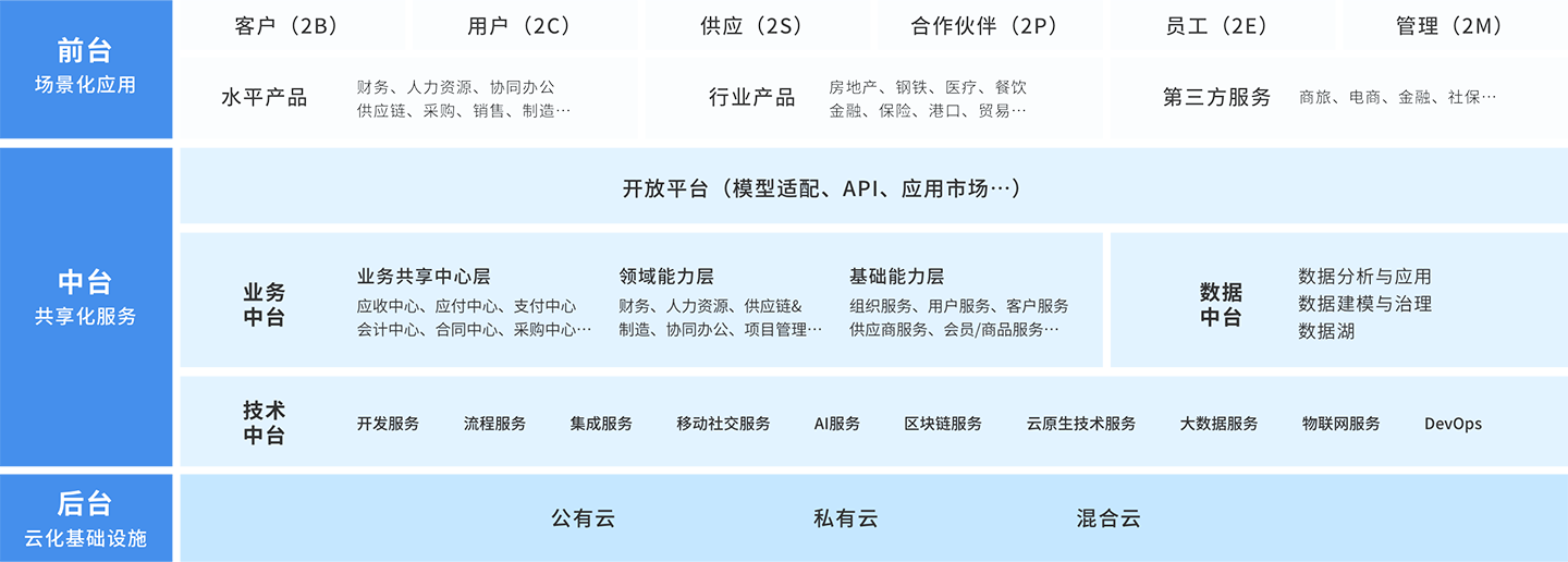 微服务是解决开发迭代和性能瓶颈的有效手段