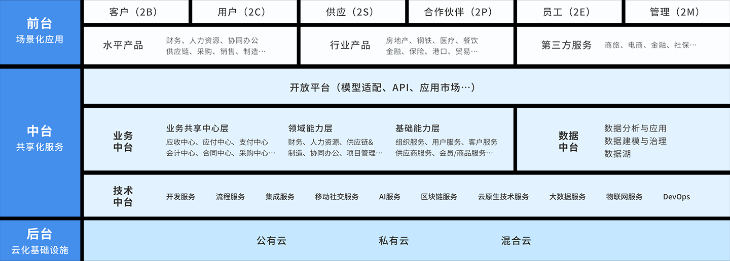 金蝶云·苍穹凭借云原生架构，让企业快速构建数字化业务