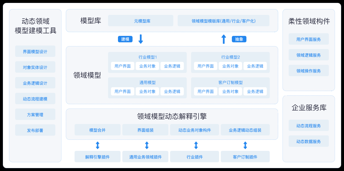 金蝶云·苍穹开发服务云，支持企业可视化配置和低代码开发