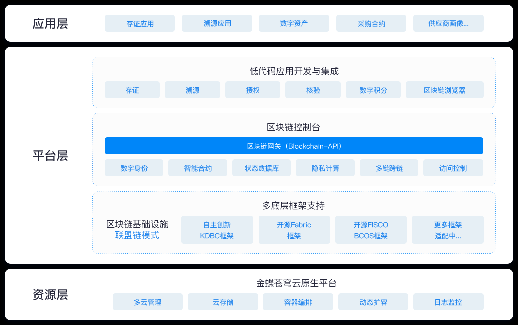 金蝶云·苍穹区块链平台，用科技提升企业数据可信力