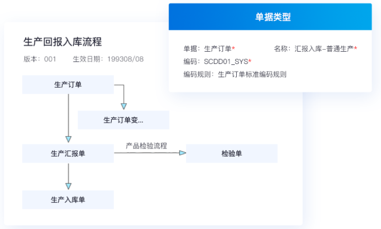 金蝶云·星空提供的智能制造云，构成面向制造企业的整体解决方案