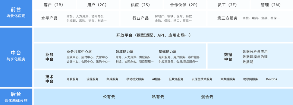 金蝶云·苍穹以分布式架构，为企业数字化转型排忧解难