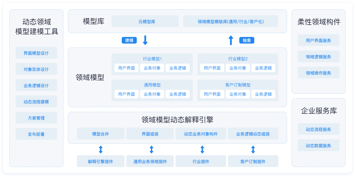 金蝶以模型驱动开发，实现企业业务敏捷开发，提升业务能力