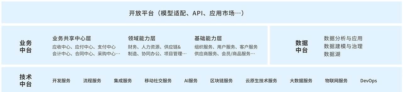 苍穹以广泛开放性的协同业务能力，让处理方式更智能高效