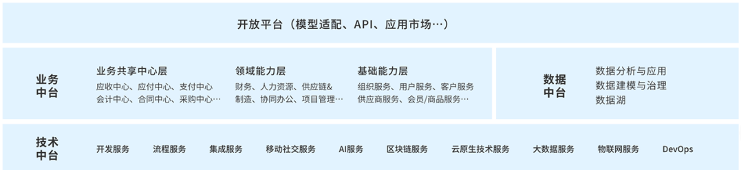 金蝶云·苍穹聚焦数字化转型需求，助力企业搭建业务引擎模块