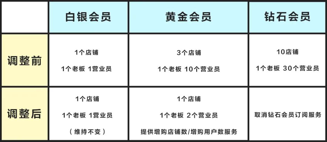 关于智慧记黄金及钻石会员订阅服务调整的通知