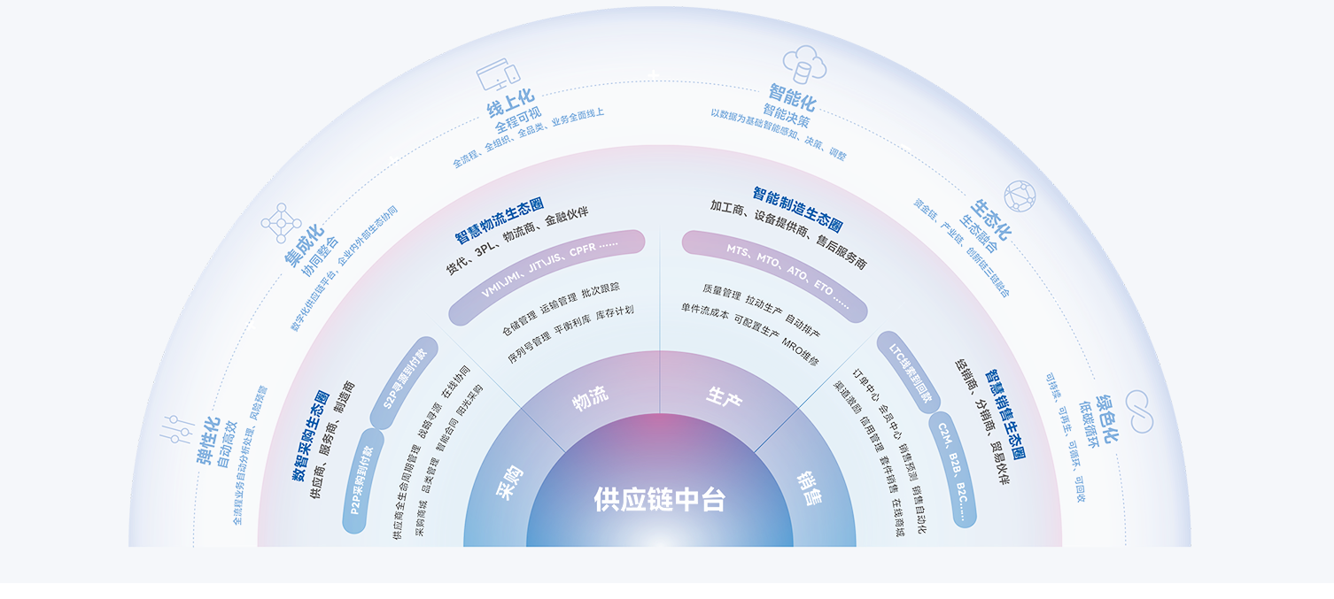 供应链管理系统，优化企业运营的关键-金蝶软件