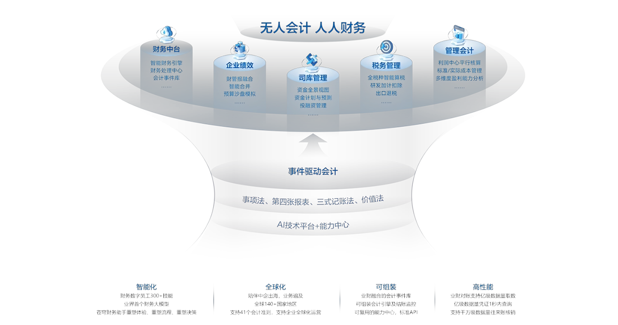 财务云未来展望：区块链技术的应用-金蝶软件