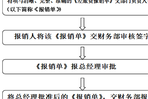 介绍差旅报销的整体流程