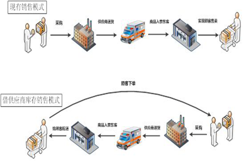 浅谈供应链管理中的三个关键环节